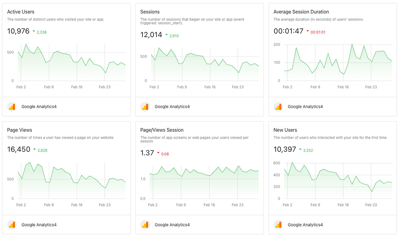 GA4 Dashboard overview