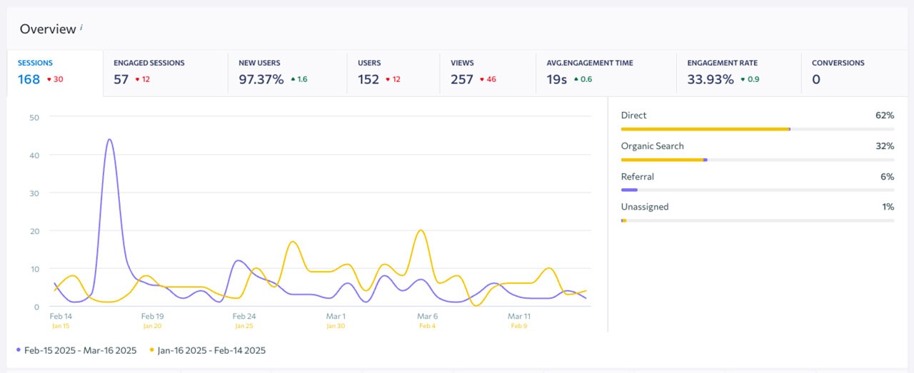 overview on sessions