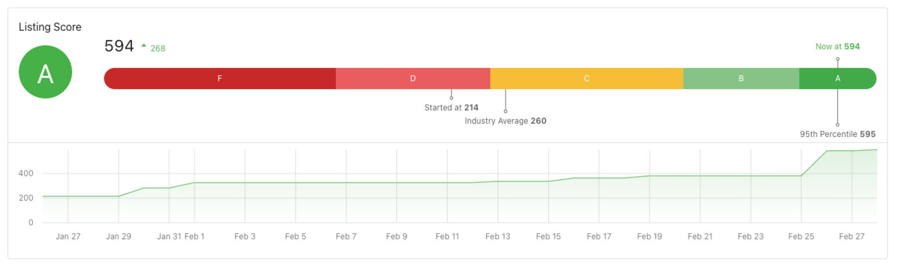 Business listing score for SEO