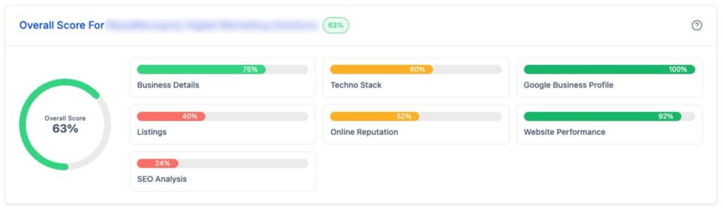Overall Digital Health Report score summary from Growth Hub