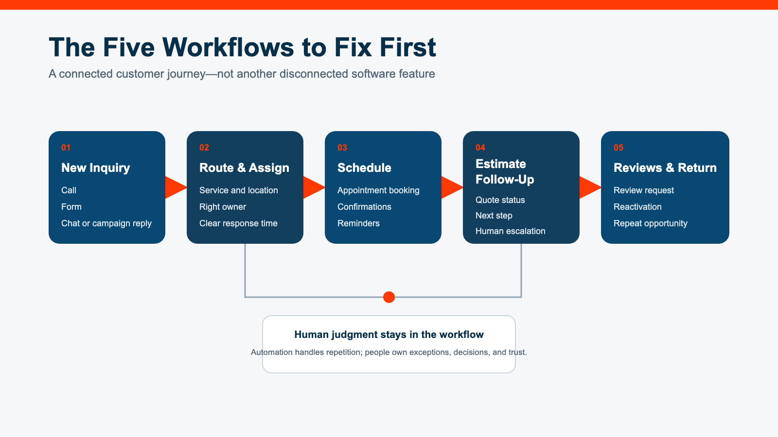 Five connected workflows: new inquiry, routing and assignment, scheduling, estimate follow-up, and reviews and return visits.