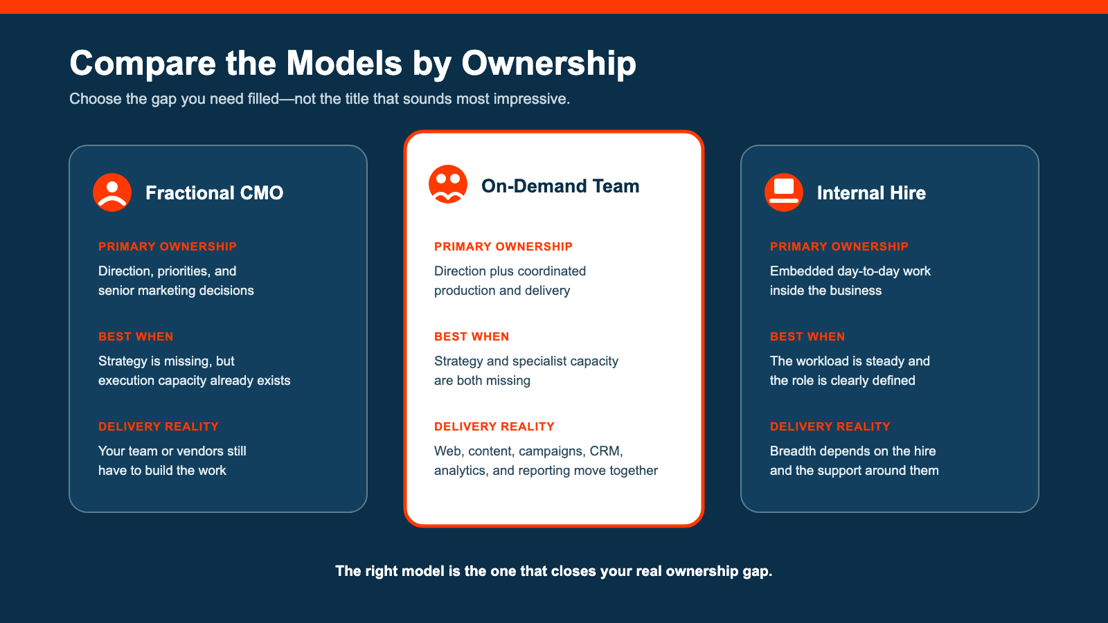 Comparison of fractional CMO, on-demand marketing team and internal hire by ownership, fit and delivery responsibilities.