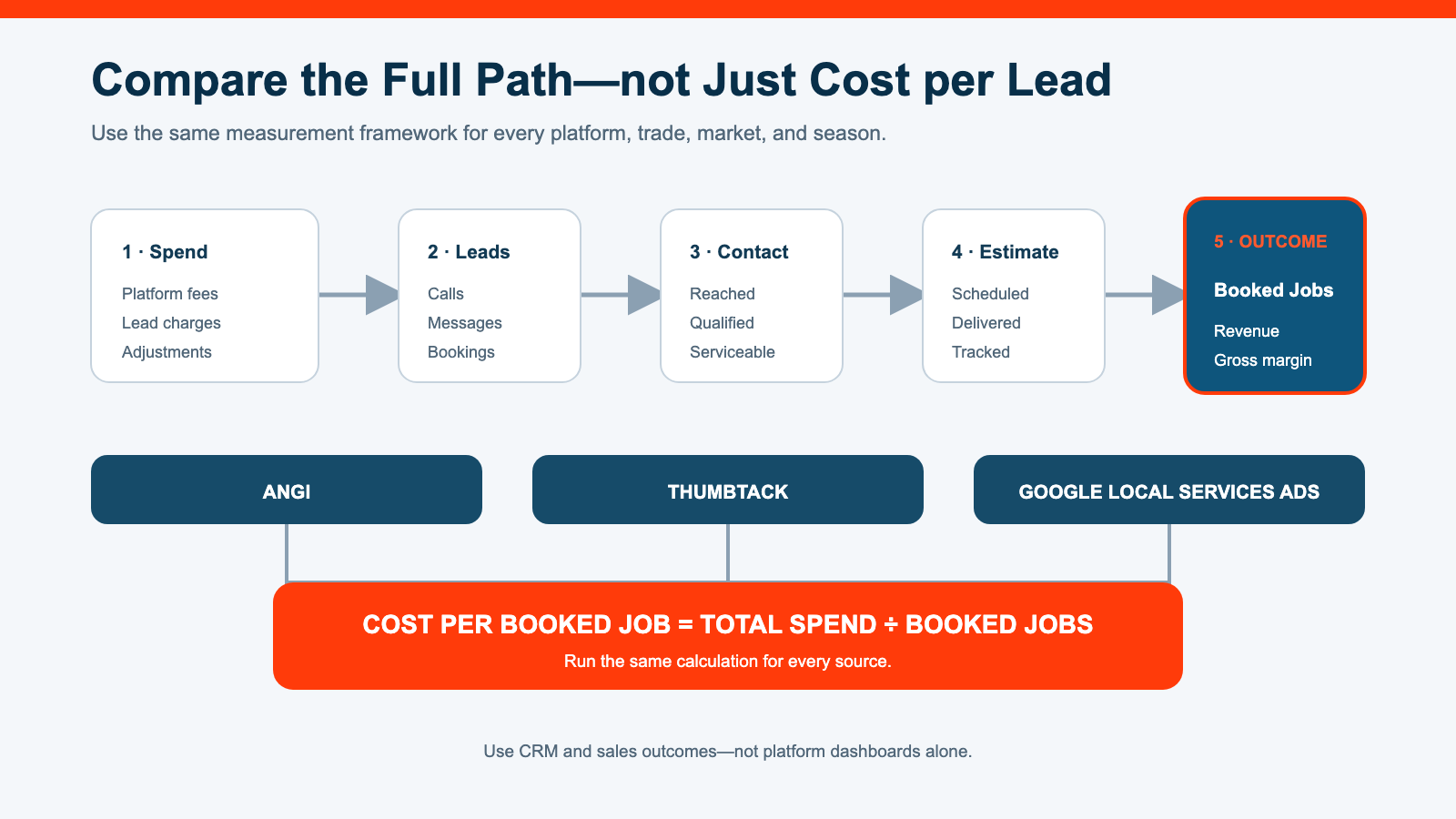 Track spend, leads, contact, estimates and booked jobs across platforms; cost per booked job equals total spend divided by booked jobs.