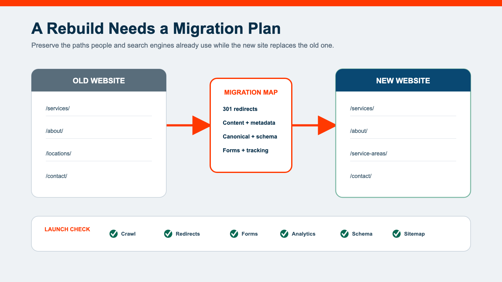 An old website and new website connected through a migration map covering redirects, content, metadata, forms and tracking.